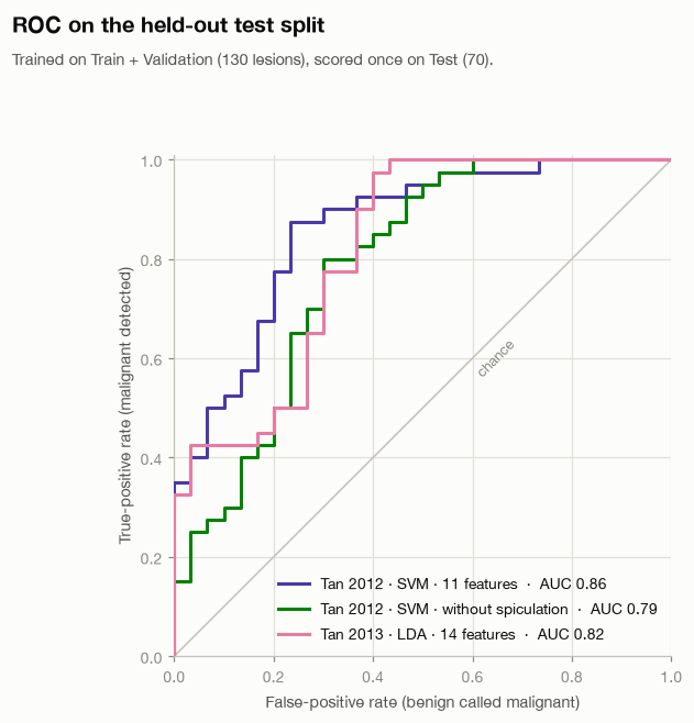 ROC curves on the TDSC-ABUS test split for the reproduced Tan 2012 and Tan 2013 classifiers