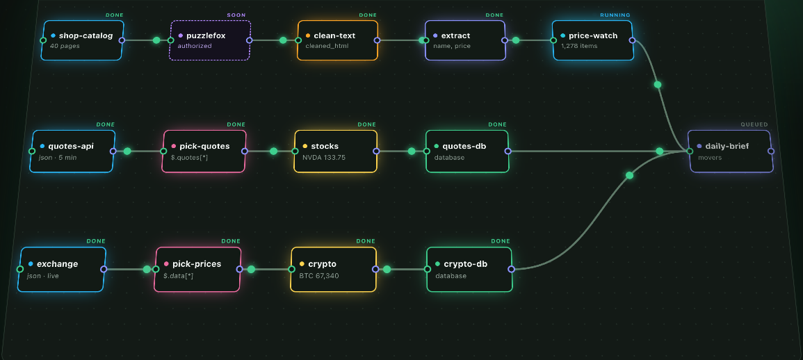 Three parallel pipelines merging into one brief, mid-run on the ez-crawl canvas