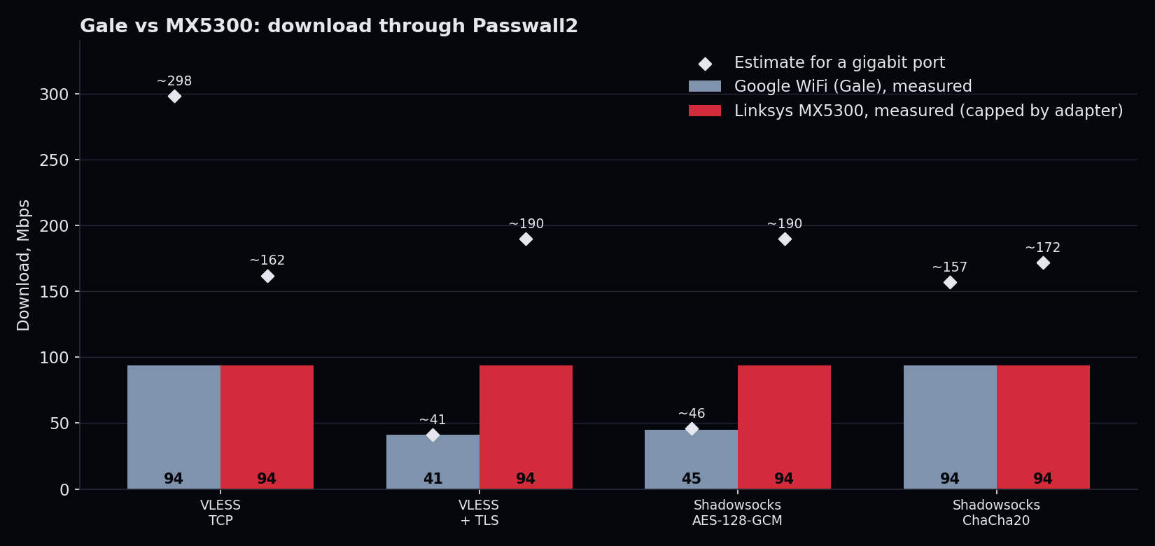 Bar chart of download speed through Passwall2 for four tunnels. The Google WiFi falls to 41 and 45 Mbps with TLS and AES, while the Linksys MX5300 holds the 94 Mbps adapter limit on all four. Diamonds mark estimates for a gigabit port.