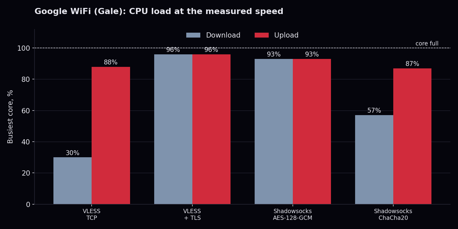 Bar chart of the busiest CPU core on the Google WiFi at the measured speed: VLESS over TCP 30% down and 88% up, VLESS with TLS 96% both ways, Shadowsocks AES 93% both ways, Shadowsocks ChaCha20 57% down and 87% up.