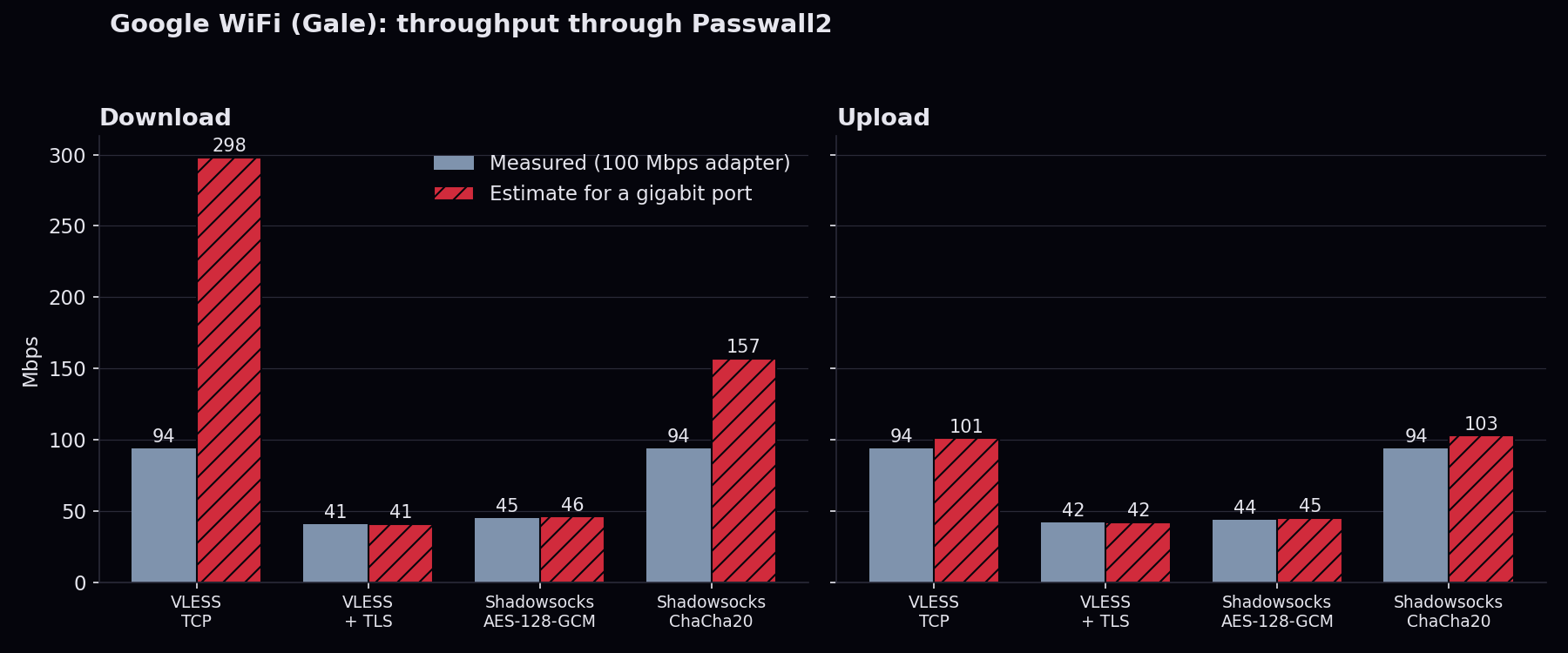 Bar charts of download and upload speed on the Google WiFi for four tunnels, measured on a 100 Mbps adapter next to the estimate for a gigabit port. The estimates differ only for VLESS over TCP and ChaCha20 on download.