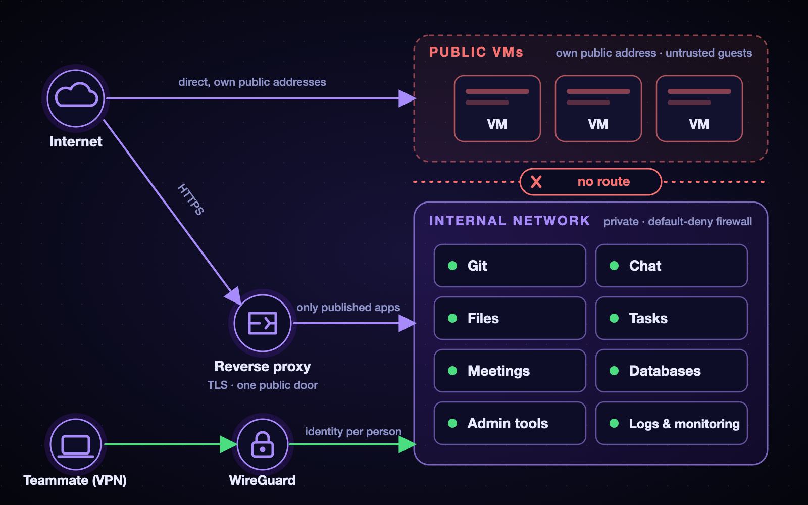Network overview: the Internet reaches public VMs directly and the internal network only through the reverse proxy; teammates reach internal tools through the VPN; public VMs have no route to the internal network.